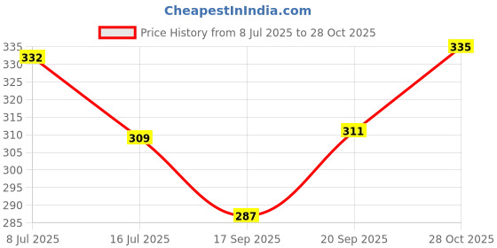 flipkart.com brtion 100 W Multicolor Hand Blender brtion Price History Graph from 8 Jul 2025 to 28 Oct 2025