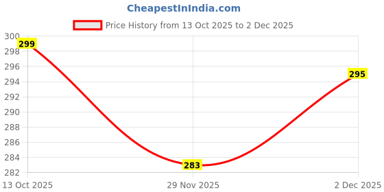 flipkart.com brtion 100 W Multicolor Hand Blender brtion Price History Graph from 13 Oct 2025 to 2 Dec 2025