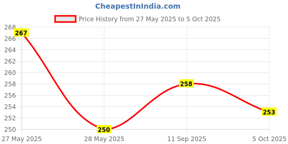 flipkart.com Brtso Weighing Scale Digital Portable Hook Type 50Kg C960QA Weighing Scale Price History Graph from 27 May 2025 to 5 Oct 2025