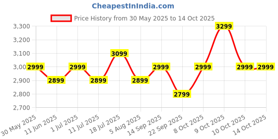 flipkart.com flipkart perfect homes Bruce Fabric, Mesh Office Executive Chair flipkart perfect homes Price History Graph from 30 May 2025 to 14 Oct 2025