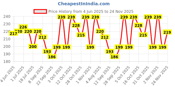 flipkart.com brucella Men Self Design Ankle Length brucella Price History Graph from 4 Jun 2025 to 24 Nov 2025