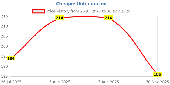 flipkart.com brucella Men Self Design Ankle Length brucella Price History Graph from 26 Jul 2025 to 30 Nov 2025