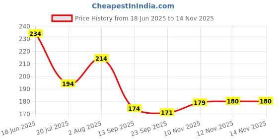 flipkart.com brucella Men Self Design Ankle Length brucella Price History Graph from 18 Jun 2025 to 13 Nov 2025