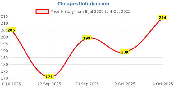 flipkart.com brucella Men Solid Ankle Length brucella Price History Graph from 8 Jul 2025 to 4 Oct 2025