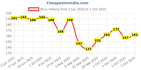flipkart.com brucella Men Solid Ankle Length brucella Price History Graph from 3 Jun 2025 to 7 Oct 2025