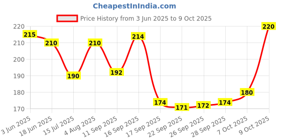 flipkart.com brucella Men Solid Ankle Length brucella Price History Graph from 3 Jun 2025 to 9 Oct 2025