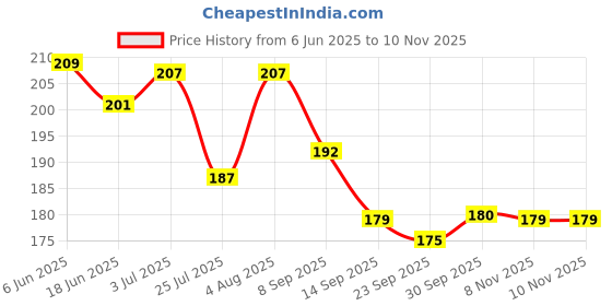 flipkart.com brucella Men Solid Ankle Length brucella Price History Graph from 6 Jun 2025 to 10 Nov 2025