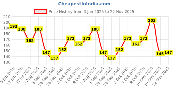 flipkart.com brucella Men Solid Ankle Length brucella Price History Graph from 3 Jun 2025 to 22 Nov 2025