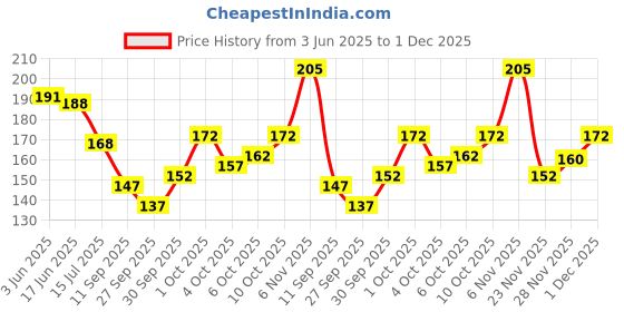 flipkart.com brucella Men Solid Ankle Length brucella Price History Graph from 3 Jun 2025 to 1 Dec 2025