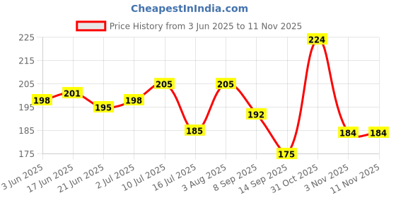 flipkart.com brucella Men Solid Ankle Length brucella Price History Graph from 3 Jun 2025 to 10 Nov 2025
