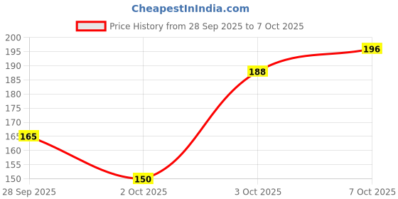 flipkart.com brucella Men Solid Ankle Length brucella Price History Graph from 28 Sep 2025 to 7 Oct 2025
