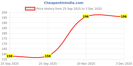flipkart.com brucella Women Regular Stockings brucella Price History Graph from 25 Sep 2025 to 3 Dec 2025