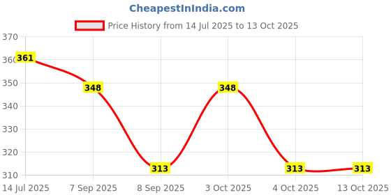 flipkart.com Brucewane Men's 100% Cotton Yarn Pyjama With Flat Strings both side pocket Men Pyjama brucewane Price History Graph from 14 Jul 2025 to 12 Oct 2025