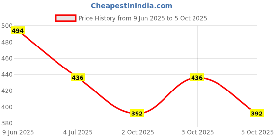 flipkart.com Brucewane Men's 100% Cotton Yarn Pyjama With Flat Strings both side pocket Men Pyjama brucewane Price History Graph from 9 Jun 2025 to 5 Oct 2025