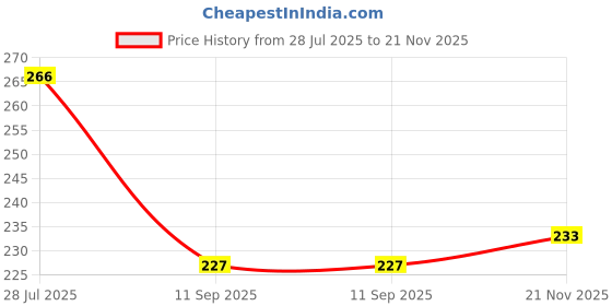 flipkart.com brucewane Printed Men Boxer brucewane Price History Graph from 28 Jul 2025 to 21 Nov 2025