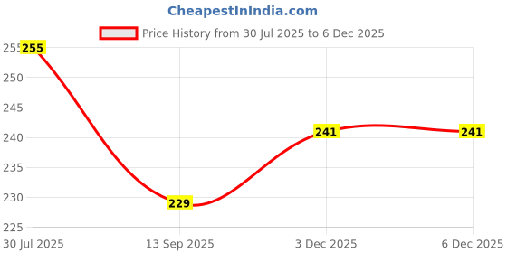 flipkart.com bruchi club Pack of 3 Women Hipster Multicolor Panty bruchi club Price History Graph from 30 Jul 2025 to 4 Dec 2025