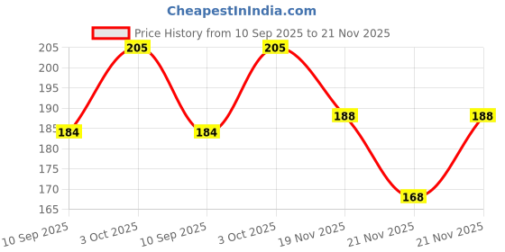 flipkart.com bruchi club Self Design Men Brief bruchi club Price History Graph from 10 Sep 2025 to 21 Nov 2025