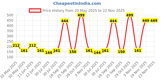 flipkart.com toys r us Bruin Pull Along Loco Engine Car | Toys for Kids toys r us Price History Graph from 20 May 2025 to 22 Nov 2025