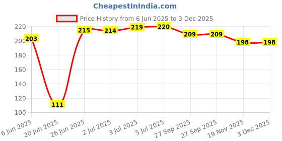 flipkart.com Brumal Selfie Ring Light 36 LED Portable Flash for Mobile, Android, Smart Phones, Laptop, Camera Photography, Video Ring Flash Price History Graph from 6 Jun 2025 to 2 Dec 2025