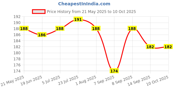 flipkart.com brunchy 60 ml Manual Ice Cream Maker brunchy Price History Graph from 21 May 2025 to 10 Oct 2025