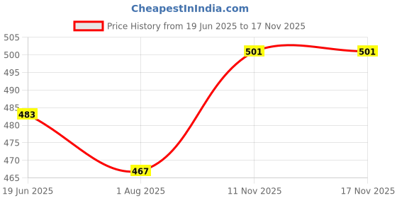 flipkart.com brunchy Lunch Box for School & Office - 3 Compartment, Leak-Proof, Stainless Steel 3 Containers Lunch Box brunchy Price History Graph from 19 Jun 2025 to 17 Nov 2025