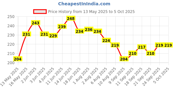 flipkart.com brunchy Mattress Lifter Tool Pack of 2 Mattress Lifter Tool,Bedsheet Tucker Tool,Bed Making Tool-Tuck Sheets Non-magnetic Line Level brunchy Price History Graph from 13 May 2025 to 5 Oct 2025