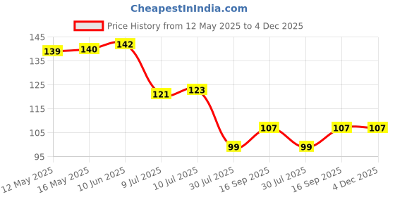 flipkart.com brunchy Set Top Box Stand for TV Wall Mount Plastic Wall Shelf brunchy Price History Graph from 12 May 2025 to 3 Dec 2025