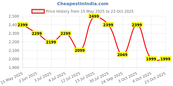 flipkart.com pigeon Brunet Glass Manual Gas Stove pigeon Price History Graph from 15 May 2025 to 22 Oct 2025