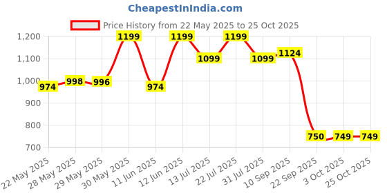 flipkart.com barbie Brunette Doll with Pet Puppy barbie Price History Graph from 22 May 2025 to 25 Oct 2025