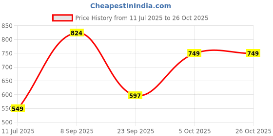 flipkart.com barbie Brunette Doll with Puppy barbie Price History Graph from 11 Jul 2025 to 26 Oct 2025