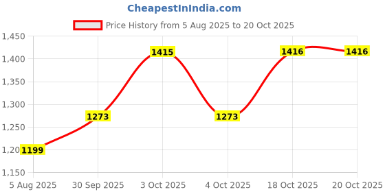 flipkart.com bruno manetti BM-14552 Boots For Women bruno manetti Price History Graph from 5 Aug 2025 to 19 Oct 2025