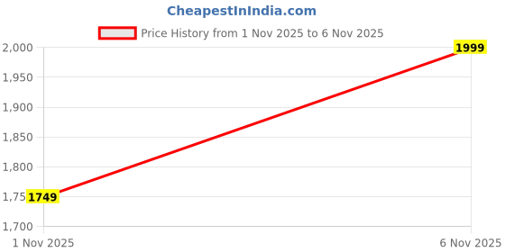 flipkart.com bruno manetti TBF-016-S-Black Boots For Women bruno manetti Price History Graph from 1 Nov 2025 to 6 Nov 2025