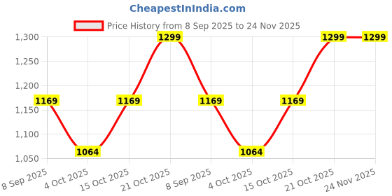 flipkart.com bruno manetti Women Wedges Sandal bruno manetti Price History Graph from 8 Sep 2025 to 24 Nov 2025
