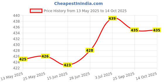 flipkart.com bruno Printed Kurta, Trouser/Pant & Dupatta Set bruno Price History Graph from 13 May 2025 to 14 Oct 2025