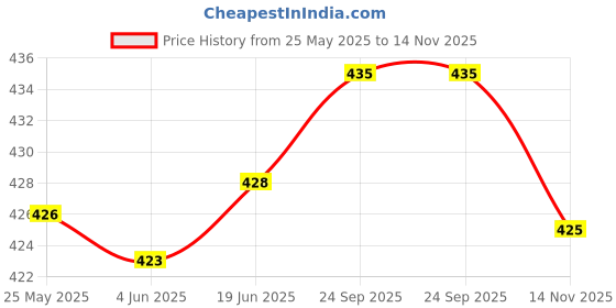 flipkart.com bruno Printed Kurta, Trouser/Pant & Dupatta Set bruno Price History Graph from 25 May 2025 to 14 Nov 2025