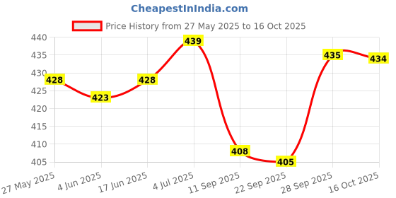 flipkart.com bruno Printed Kurta, Trouser/Pant & Dupatta Set bruno Price History Graph from 27 May 2025 to 16 Oct 2025