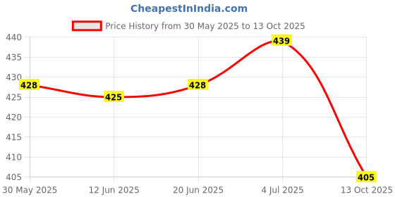 flipkart.com bruno Printed Kurta, Trouser/Pant & Dupatta Set bruno Price History Graph from 30 May 2025 to 13 Oct 2025