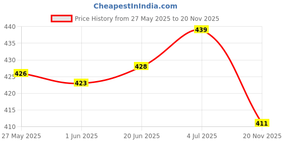 flipkart.com bruno Printed Kurta, Trouser/Pant & Dupatta Set bruno Price History Graph from 27 May 2025 to 20 Nov 2025