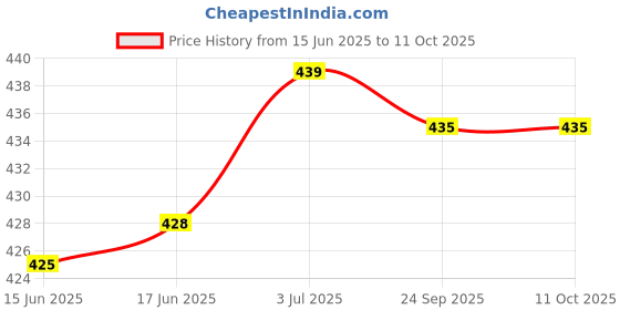 flipkart.com bruno Printed Kurta, Trouser/Pant & Dupatta Set bruno Price History Graph from 15 Jun 2025 to 10 Oct 2025