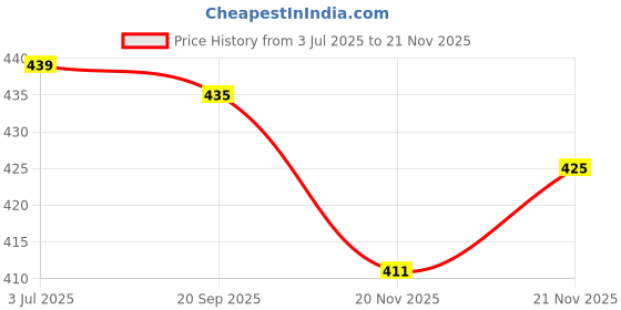 flipkart.com bruno Printed Kurta, Trouser/Pant & Dupatta Set bruno Price History Graph from 3 Jul 2025 to 21 Nov 2025