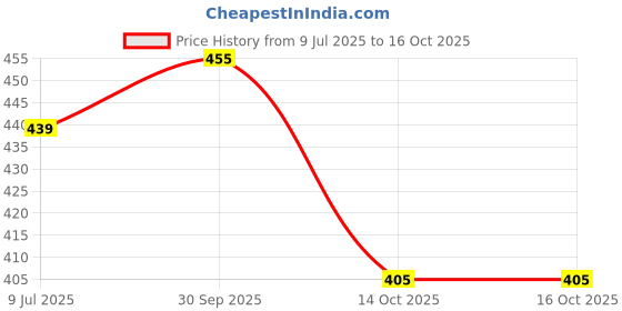 flipkart.com bruno Printed Kurta, Trouser/Pant & Dupatta Set bruno Price History Graph from 9 Jul 2025 to 15 Oct 2025