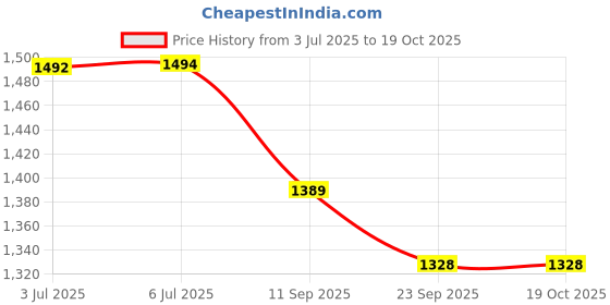 flipkart.com brunte Kids swing car Magic Car | Ride on Car for Kids, PP Scratch Free Wheels brunte Price History Graph from 3 Jul 2025 to 19 Oct 2025