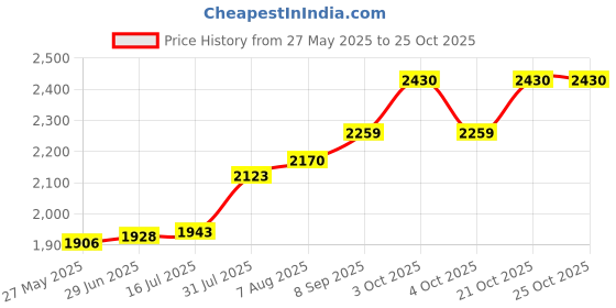 flipkart.com global handicrafts Brunton Working black Compass Brass Nautical Geological Brunton Hiking Camping Compass global handicrafts Price History Graph from 27 May 2025 to 24 Oct 2025