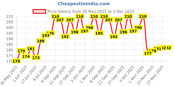 flipkart.com brunzo Scratch Remover Paint brunzo Price History Graph from 30 May 2025 to 2 Dec 2025