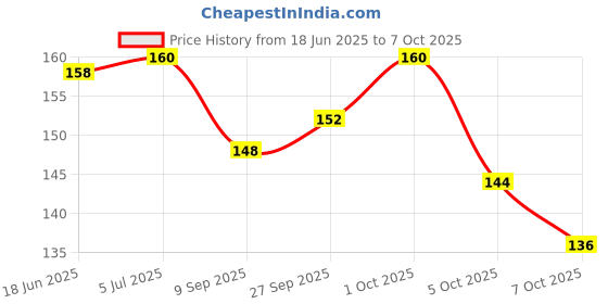 flipkart.com brunzo Scratch Remover Paint brunzo Price History Graph from 18 Jun 2025 to 7 Oct 2025