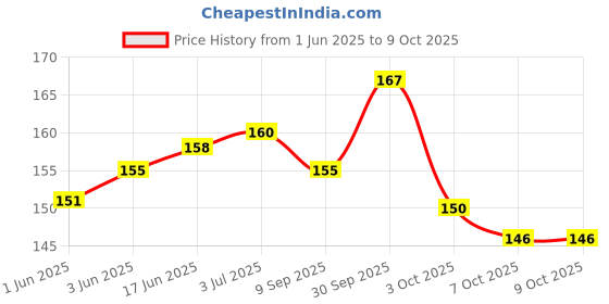 flipkart.com brunzo Scratch Remover Paint brunzo Price History Graph from 1 Jun 2025 to 9 Oct 2025