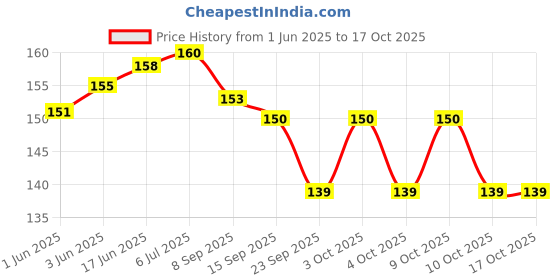 flipkart.com brunzo Scratch Remover Paint brunzo Price History Graph from 1 Jun 2025 to 15 Oct 2025
