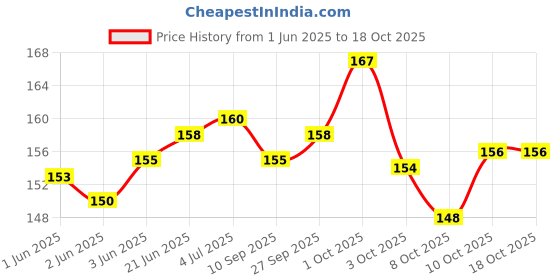 flipkart.com brunzo Scratch Remover Paint brunzo Price History Graph from 1 Jun 2025 to 18 Oct 2025