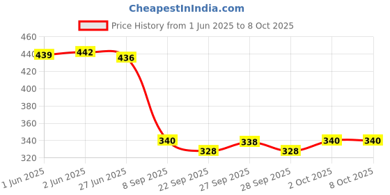 flipkart.com bruseant Colorblock Men Track Suit bruseant Price History Graph from 1 Jun 2025 to 7 Oct 2025