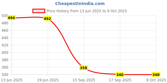 flipkart.com bruseant Colorblock Men Track Suit bruseant Price History Graph from 13 Jun 2025 to 9 Oct 2025